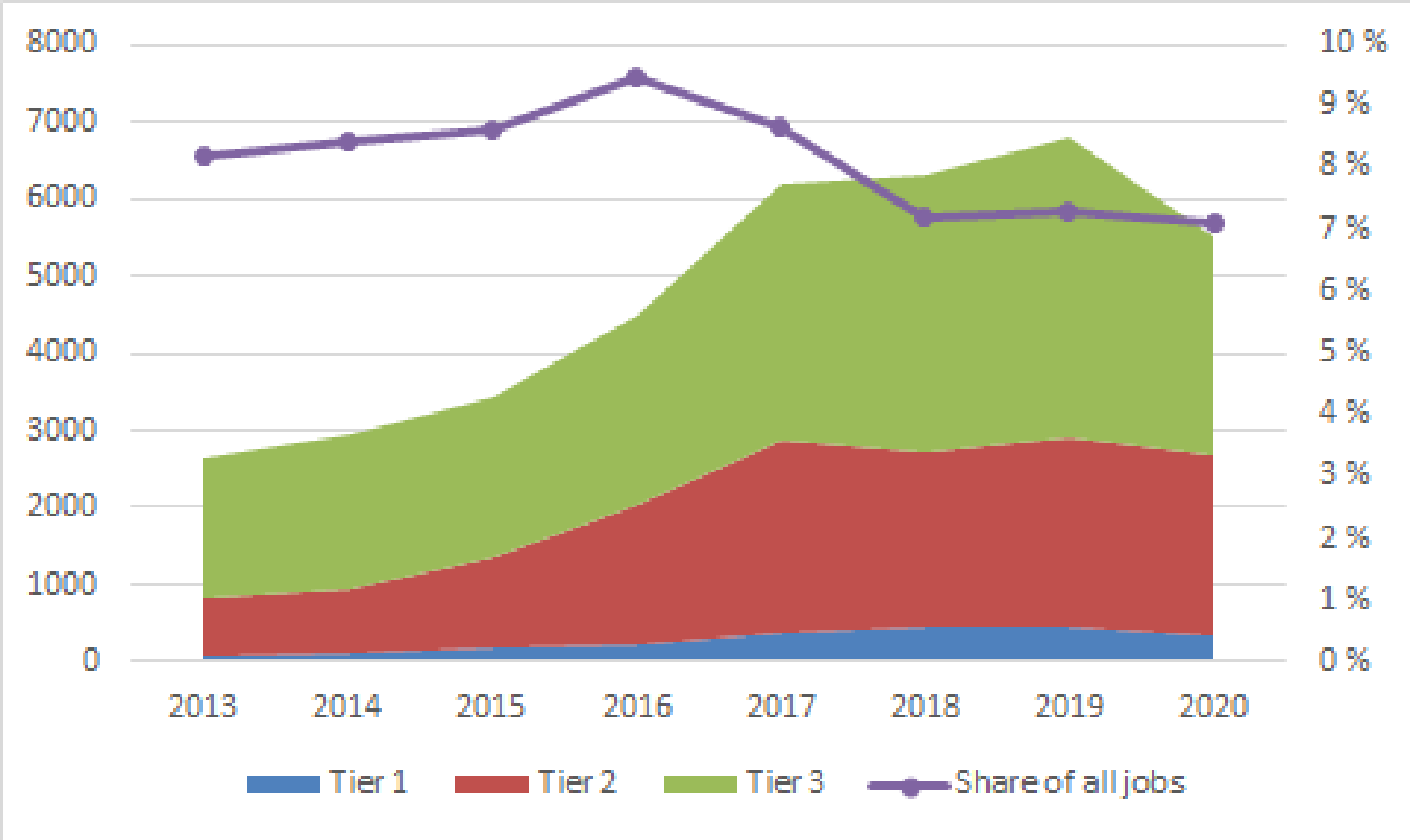 Tiers of AI-related jobs and their share in the Finnish employment market