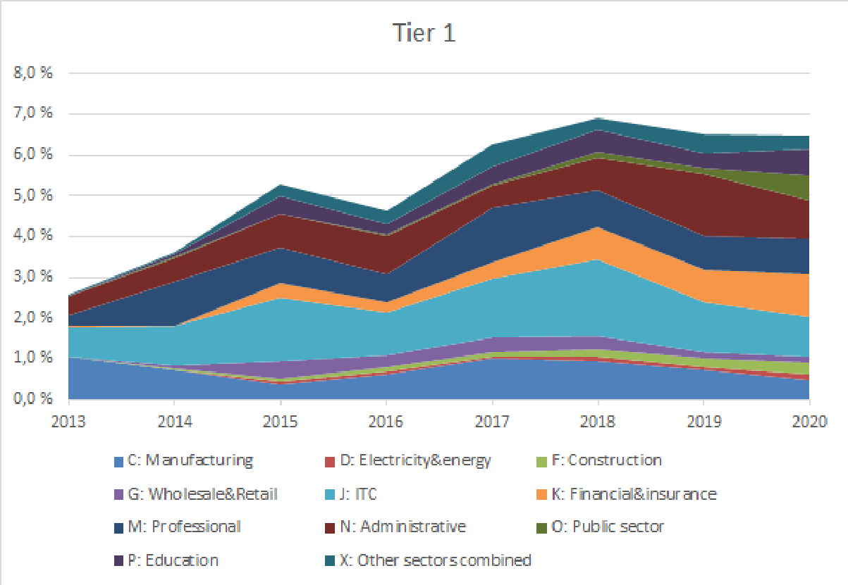 Breakdown of AI-related jobs by industry on example of Tier 1