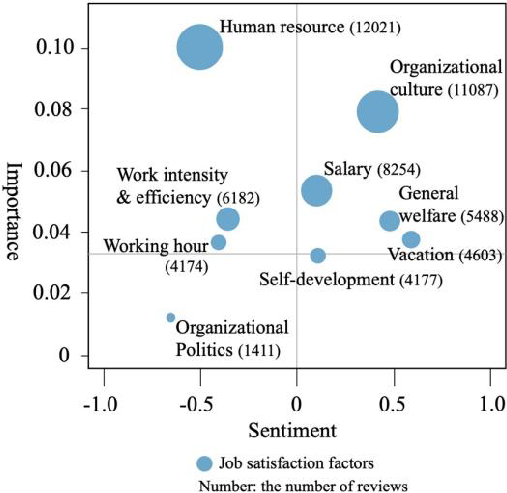 Job satisfaction factors and dynamics over time