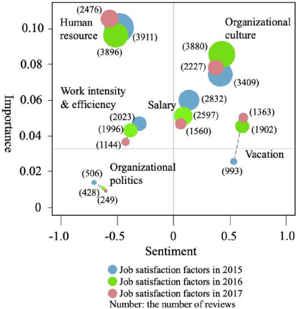 Job satisfaction factors and dynamics over time