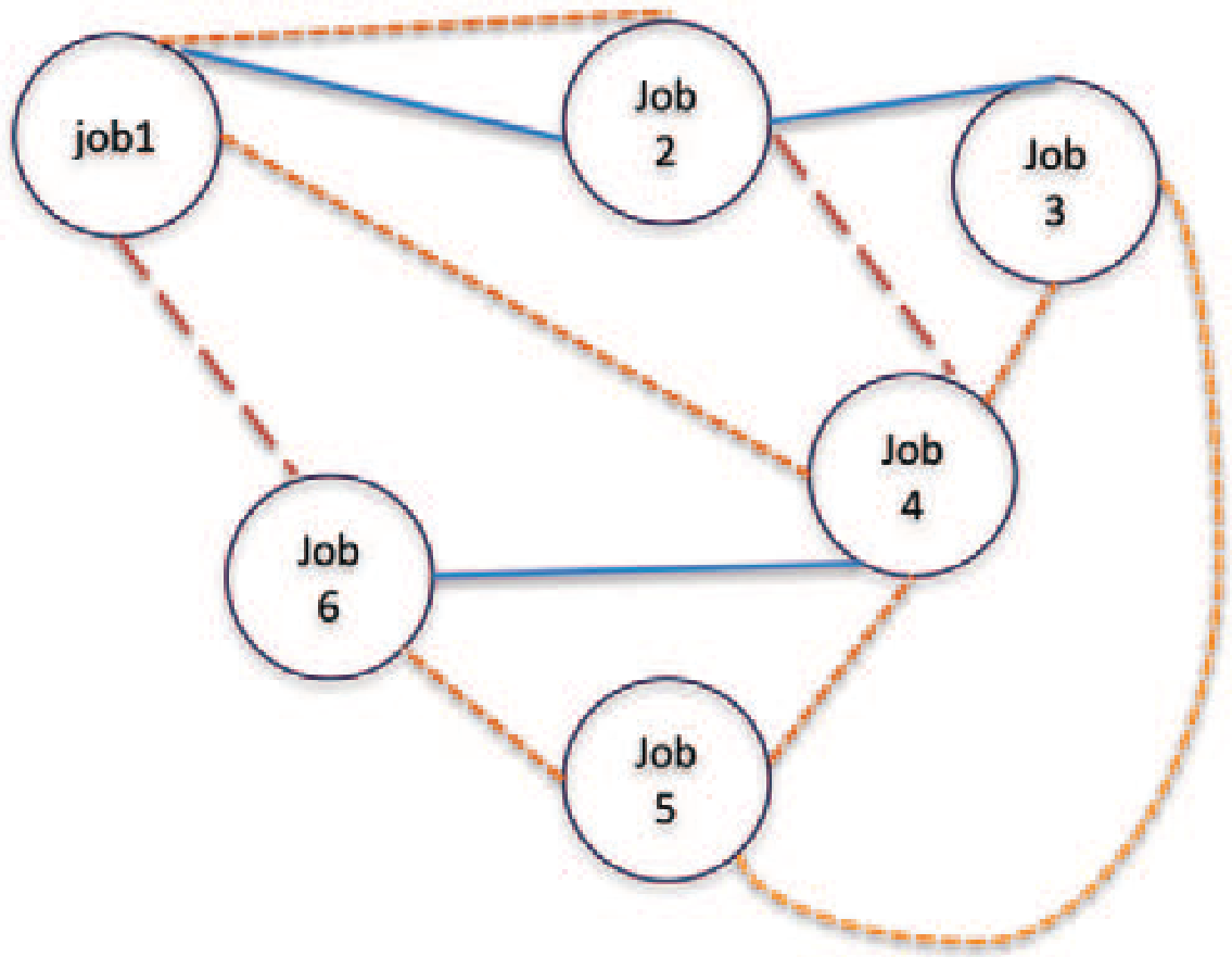 Scalable graphs of jobs created based on (from left to right): co-clicks, co-apps, and content-based similarity. A dense fourth graph from the left represents a combination of all behavioral and content-based signals