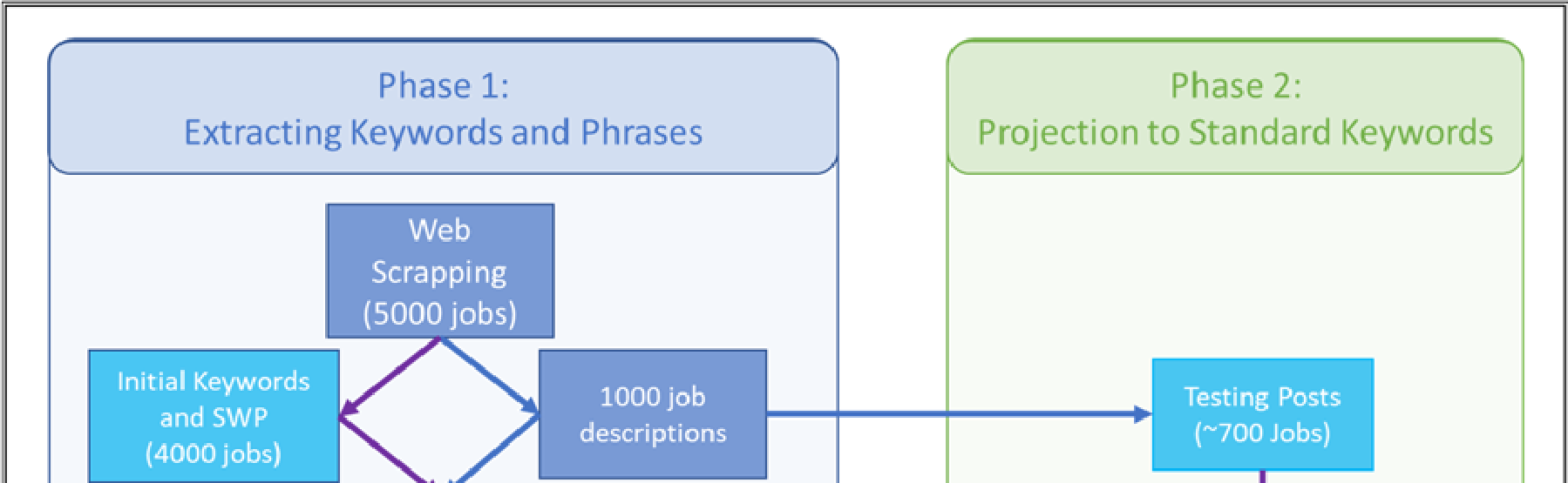 Methodology of how technical and professional skills are generated