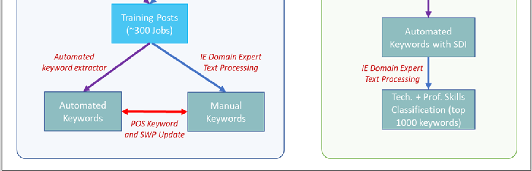  Methodology of how technical and professional skills are generated