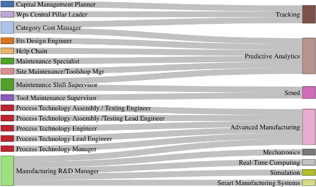 Technologies 4.0 related to respective job profiles 