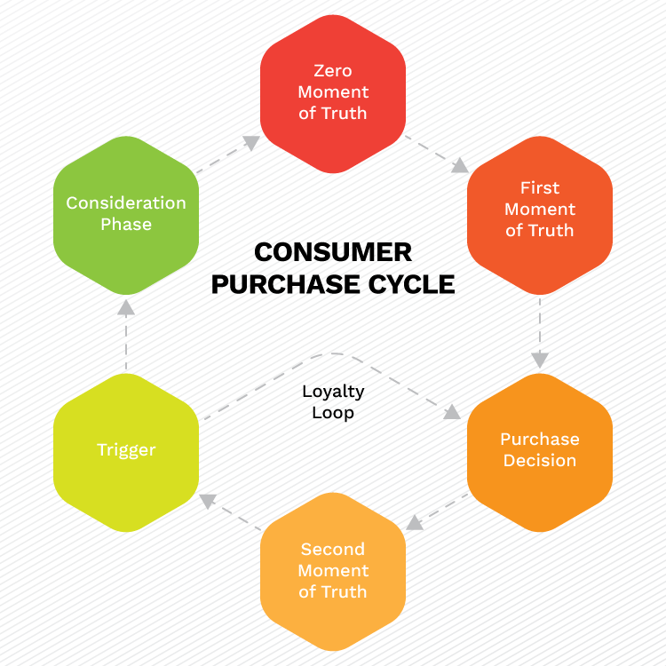 Consumer purchase cycle