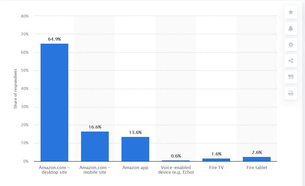 Mobile phone purchases