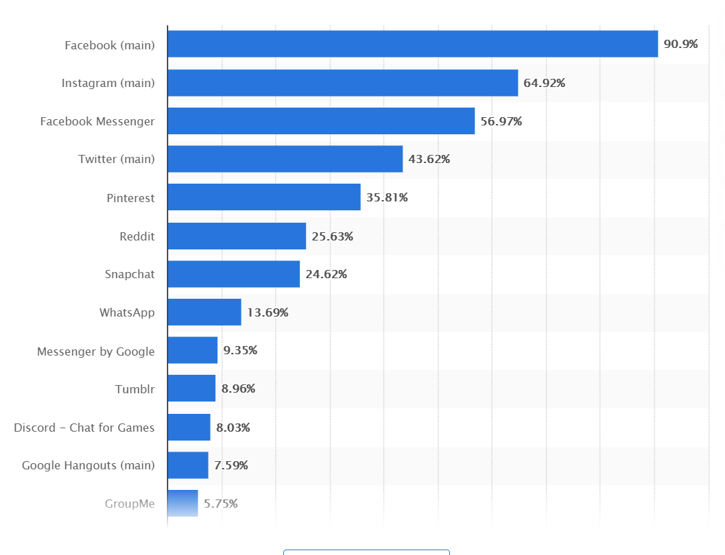 The most popular social media in the United States