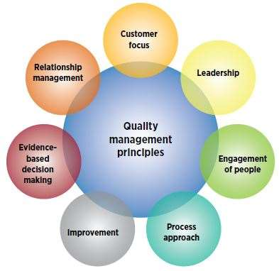 Quality management principles