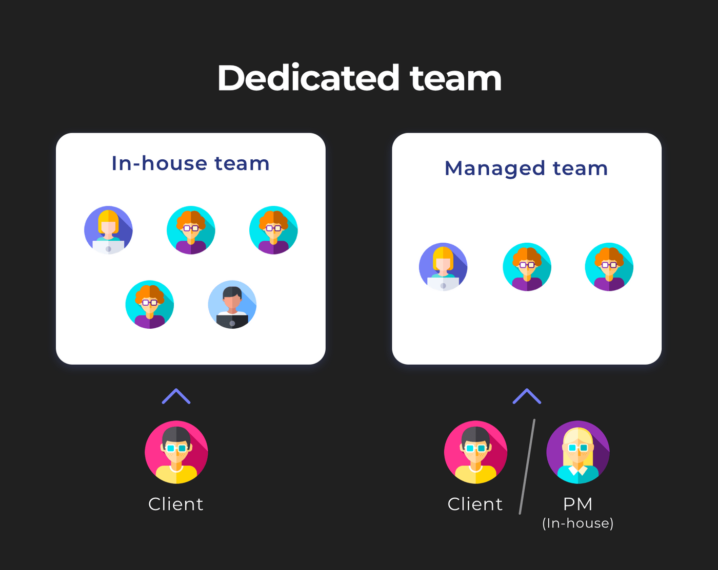 Dedicated team