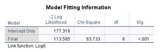 Model Fitting Information