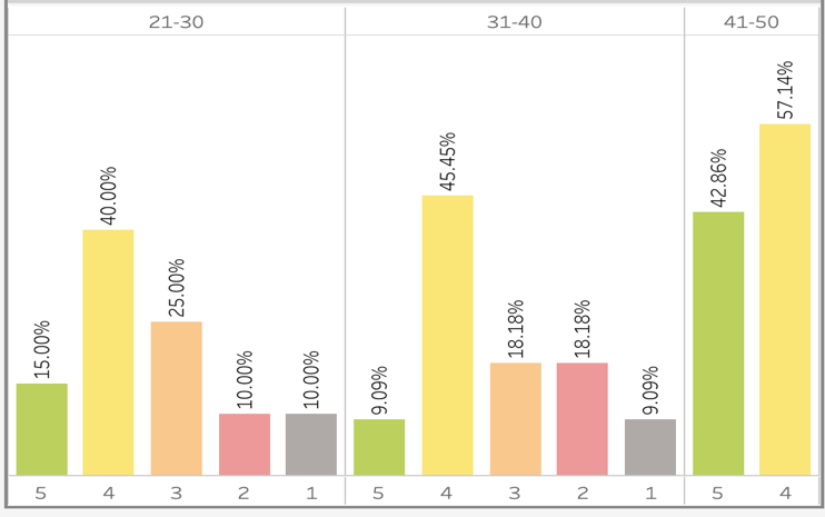 Satisfaction levels of financial rewards