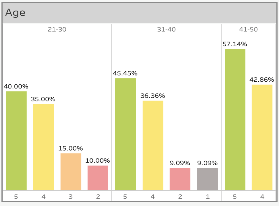 Satisfaction levels of psychological rewards