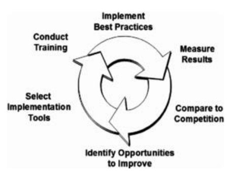 Performance Improvement Cycle