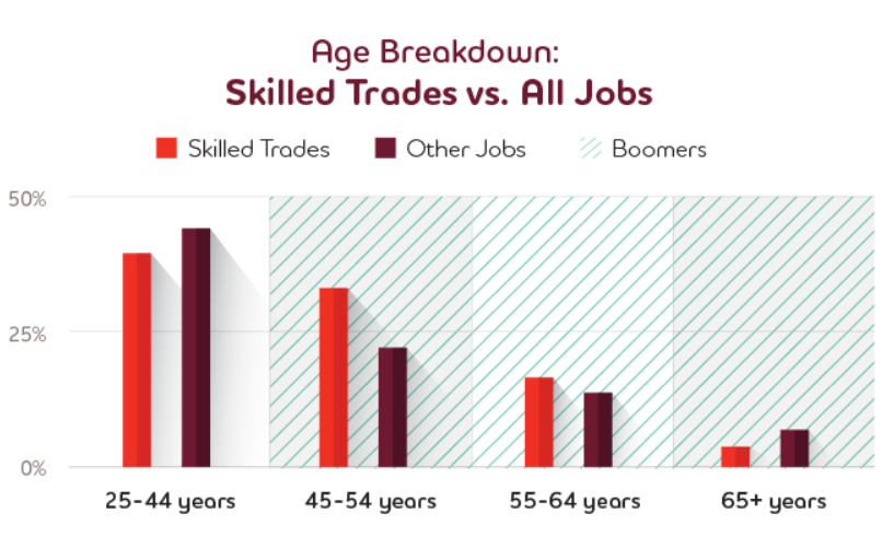 Skilled Trades and All Jobs: Age-Based Distribution of Workers.