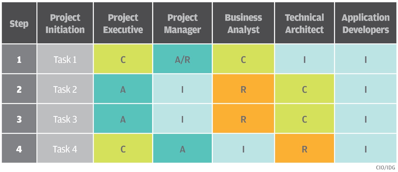 RACI model (Kantor, 2021, p. 36; O'Connor and Mock, 2020, p. 20)