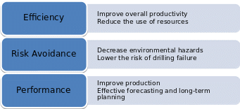 Benefits of Big Data in the Oil and Gas Industry