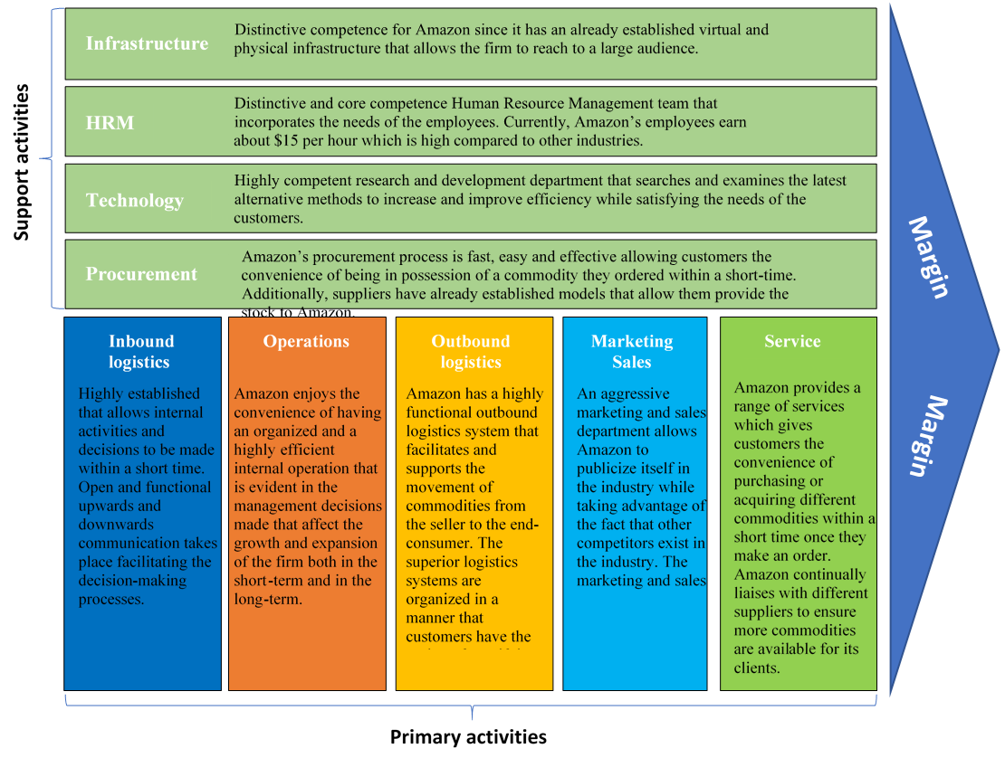 Amazon Company's Resources and Competencies Essay Example [Free]