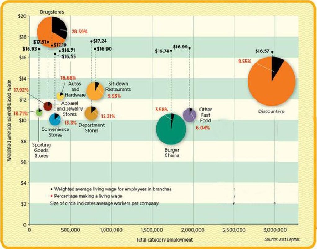 Levels of Salaries of The U.S. Workers In Different Retail Branches