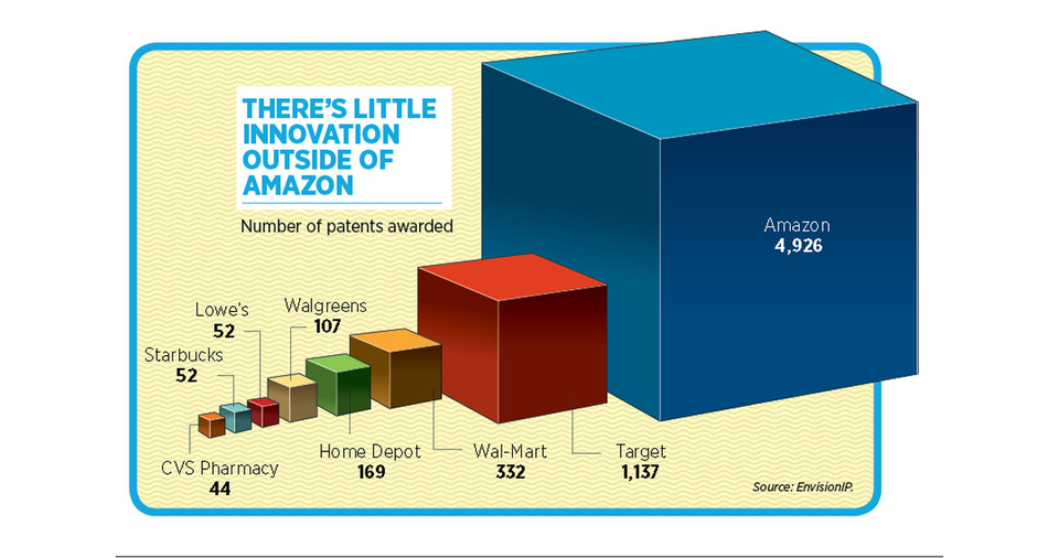 The Total Number of Patents Registered by Retail Companies