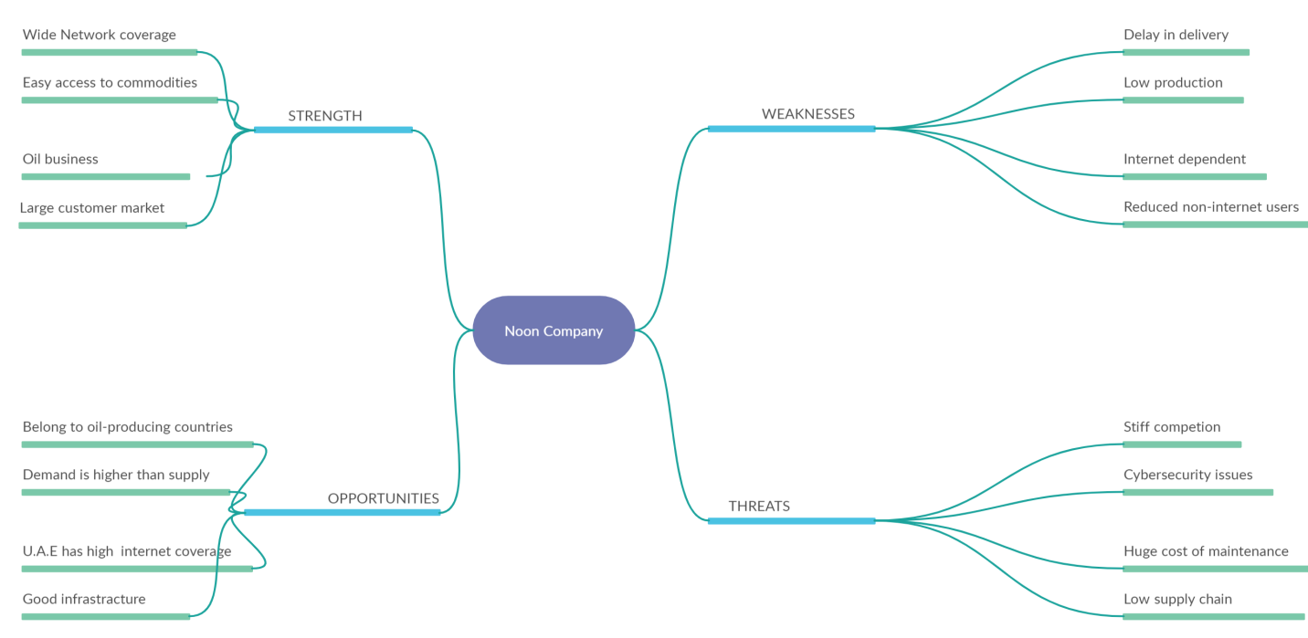SWOT Analysis of Noon Company post COVID-19 and Current situation.
