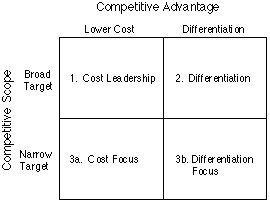 Porter’s generic competitive strategies