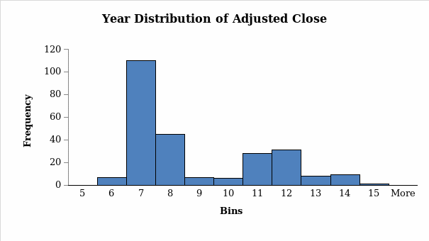 A histogram showing the distribution of yearly adjusted close