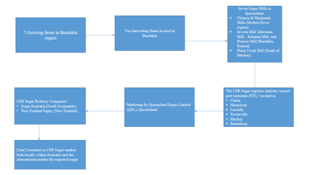 The CSR Sugar Australia Product Supply Chain