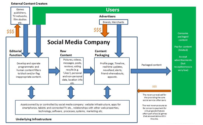  Facebook's value chain 