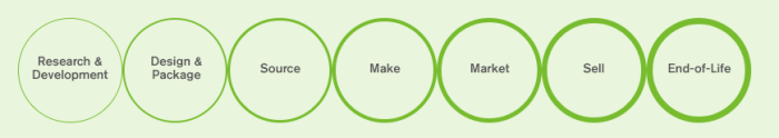 A Visual Model of a Product Life Cycle by J&J 2020. 