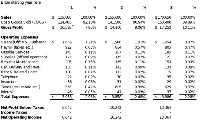 Profit and Loss Account For Costco Wholesale