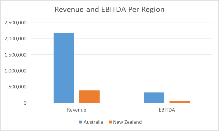 Ingham’s Revenue and EBITDA for both Australia and New Zealand