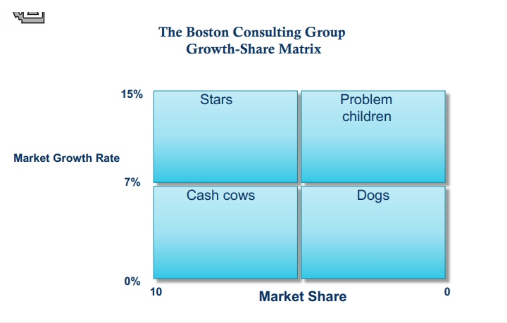 Growth-Share Matrix.