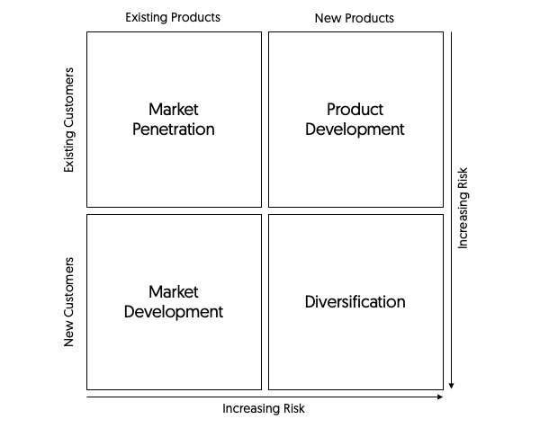 Ansoff Product-Market Expansion Grid.