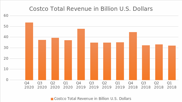 Costco Total Revenue in Billion U.S. Dollars.