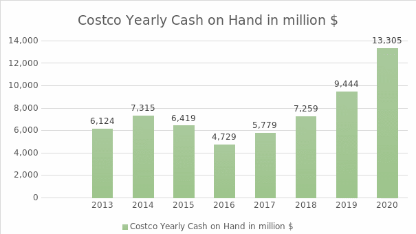 Costco Yearly Cash on Hand.