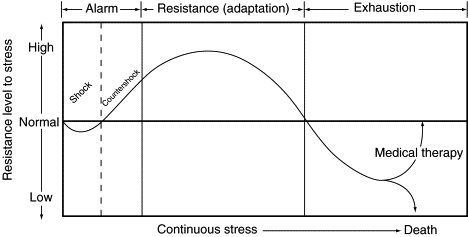 General Adaptation Syndrome