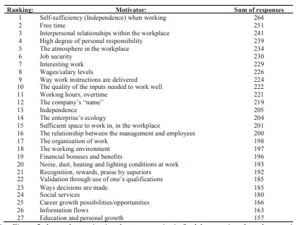 Table of surrey funding of the key motivating factors in Singapore 