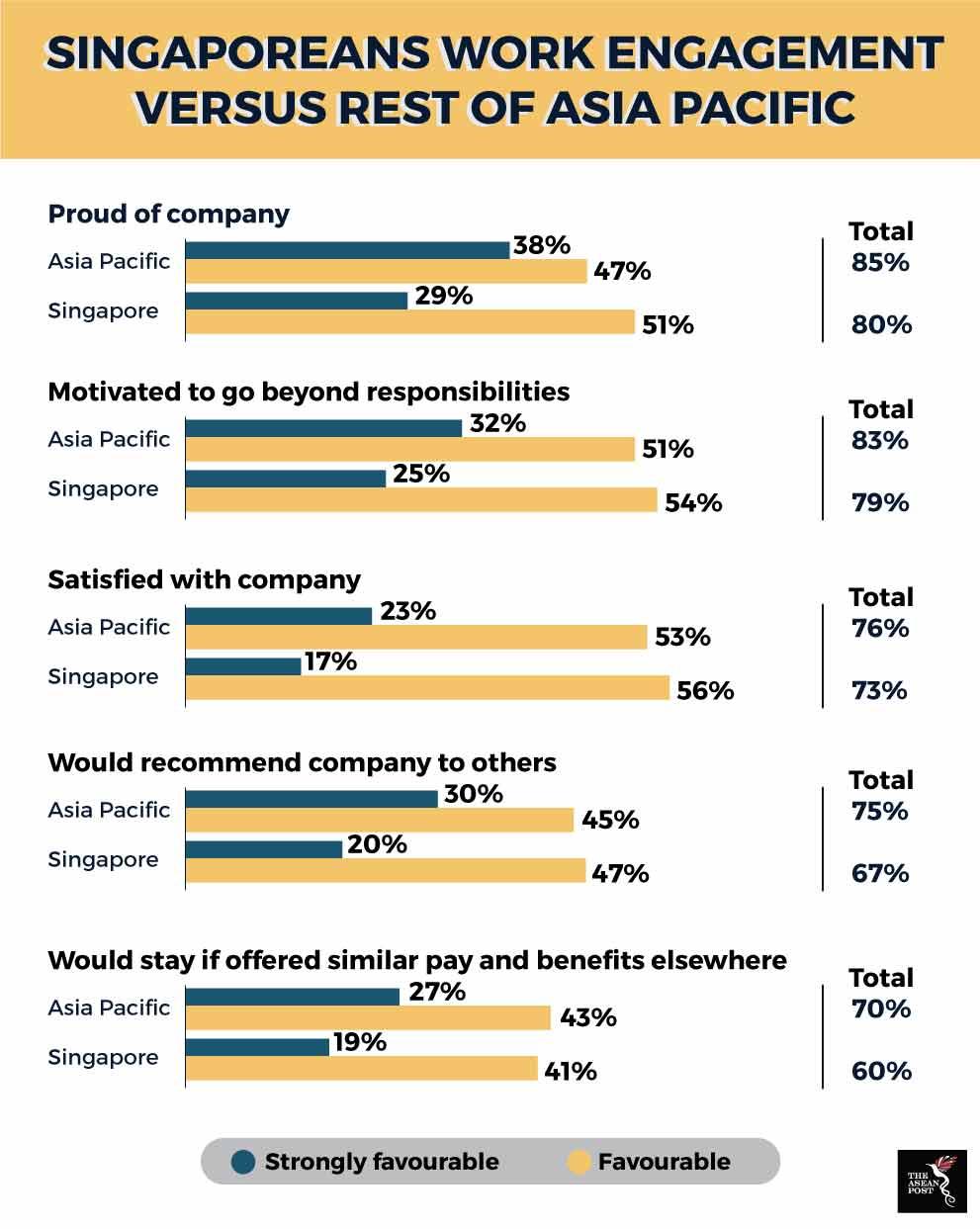 Staff engagement for Singapore comparison compared to other Asian pacific companies. 