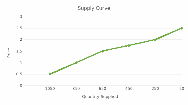 Supply Curve of Coca-Cola.