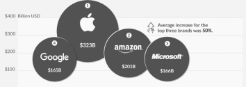 Visualization of Brand Value Shows Apple's Absolute Leadership