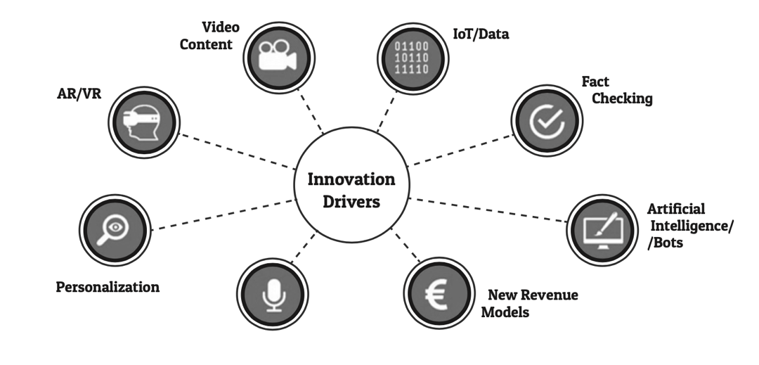 Components of Innovation Drivers