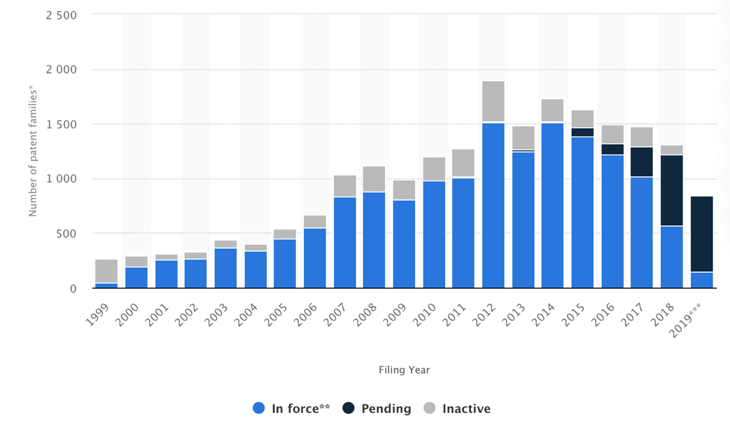 Number of Apple Patents by Category over Twenty Years