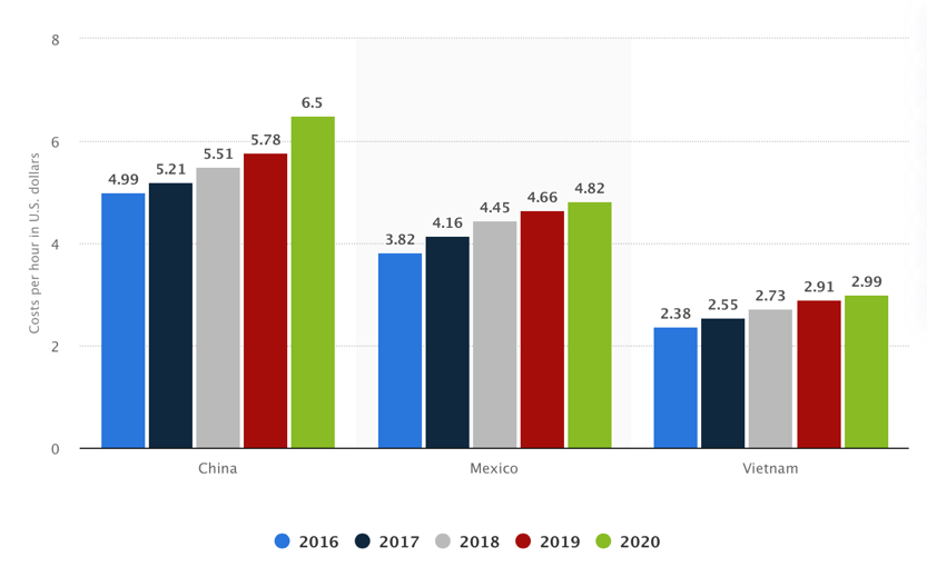 Evolution of Hourly Wages in Three Developing Regions over Four Years 