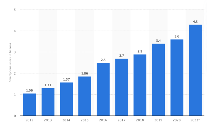 Trends in the Total Number of Smartphone Users by Year over the Past Nine Years 