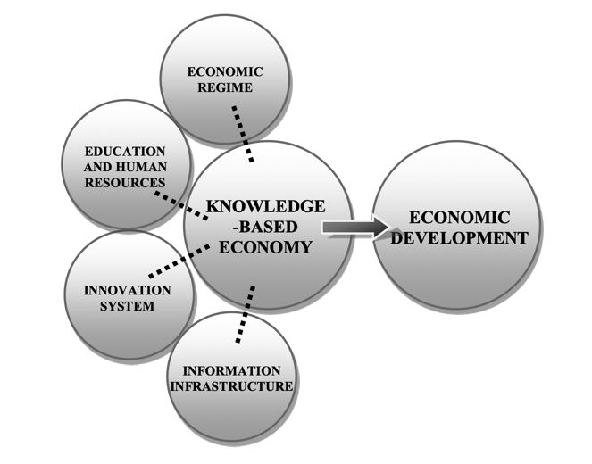 Pie Chart of the Components of a Knowledge-Based Economy