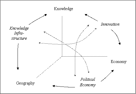 Three-Dimensional Model of the Structure of the Knowledge Economy 