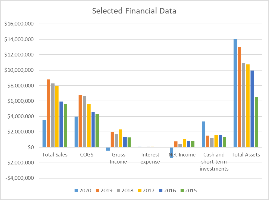 Selected Financial Data 