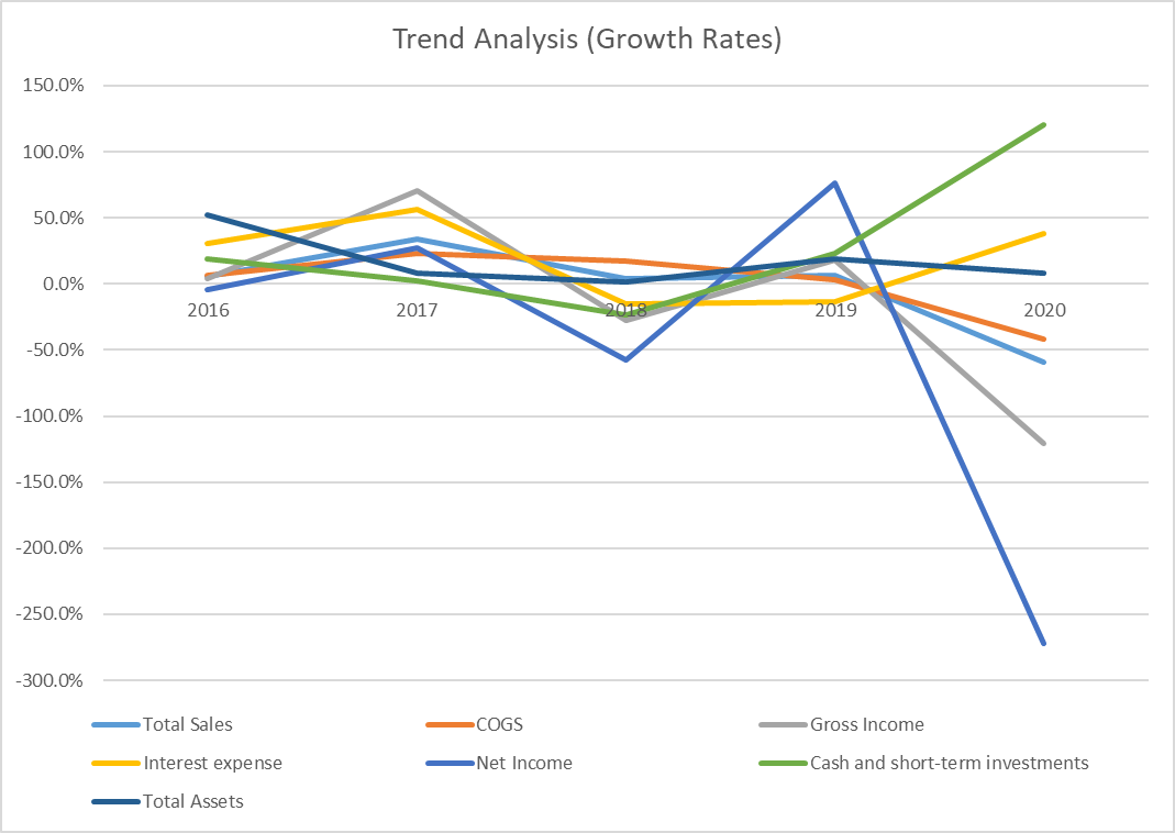 Growth Rates