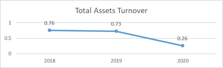 Asset turnover 