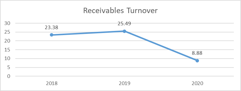 Receivables turnover 